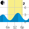 Sea Bright tide chart for Sunday, October 2, 2022