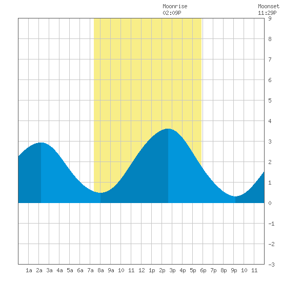 Sea Bright tide chart for Monday, October 31, 2022