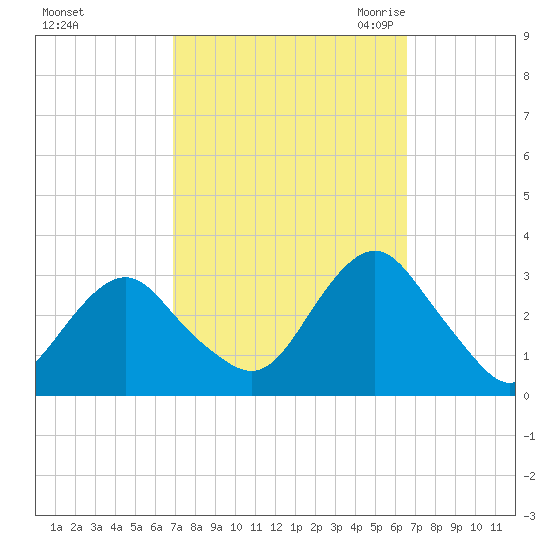 Sea Bright tide chart for Tuesday, October 4, 2022