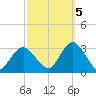Sea Bright tide chart for Wednesday, October 5, 2022