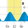 Sea Bright tide chart for Saturday, October 8, 2022