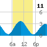 Sea Bright tide chart for Friday, November 11, 2022