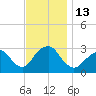Sea Bright tide chart for Sunday, November 13, 2022