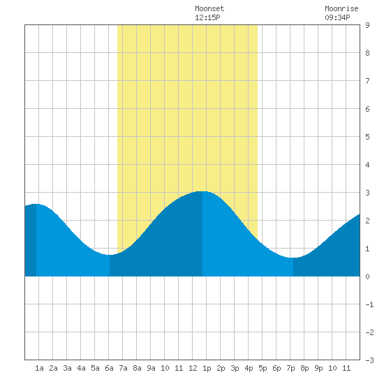 Sea Bright tide chart for Monday, November 14, 2022