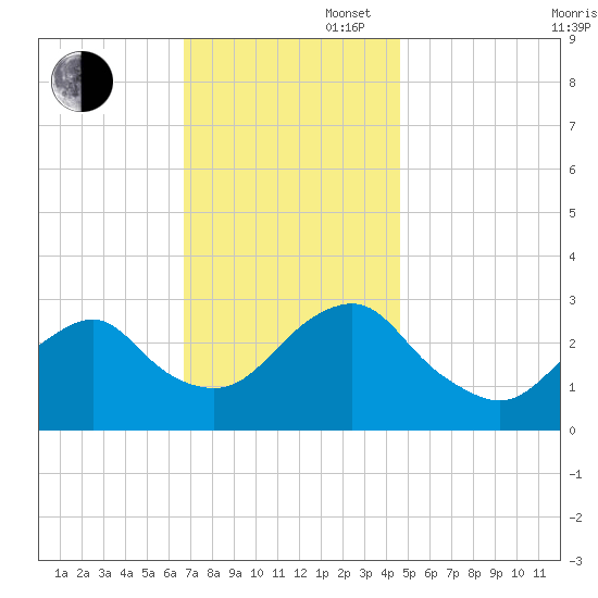 Sea Bright tide chart for Wednesday, November 16, 2022
