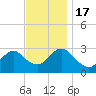 Sea Bright tide chart for Thursday, November 17, 2022