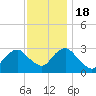 Sea Bright tide chart for Friday, November 18, 2022