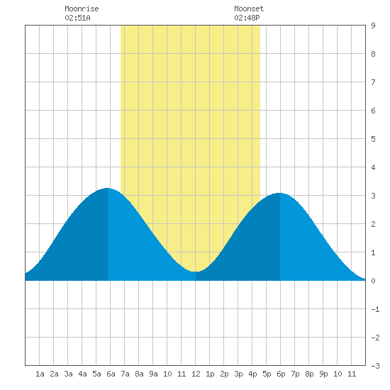 Sea Bright tide chart for Sunday, November 20, 2022