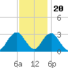 Sea Bright tide chart for Sunday, November 20, 2022
