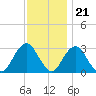 Sea Bright tide chart for Monday, November 21, 2022