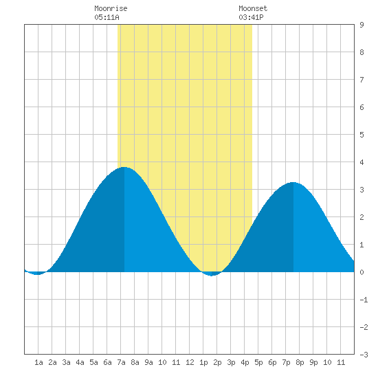 Sea Bright tide chart for Tuesday, November 22, 2022
