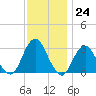 Sea Bright tide chart for Thursday, November 24, 2022