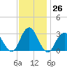 Sea Bright tide chart for Saturday, November 26, 2022