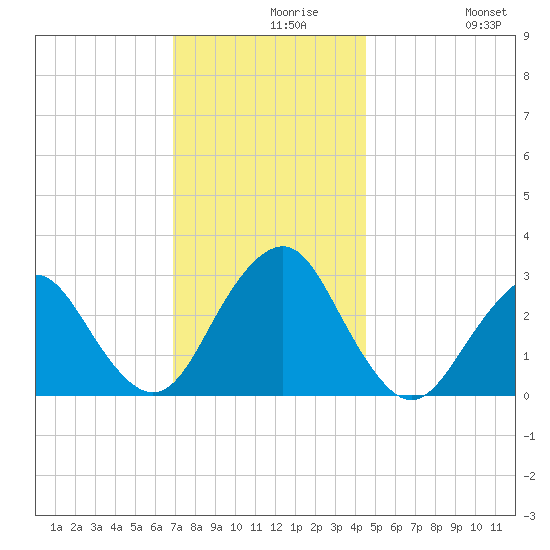 Sea Bright tide chart for Monday, November 28, 2022