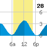 Sea Bright tide chart for Monday, November 28, 2022