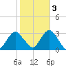 Sea Bright tide chart for Thursday, November 3, 2022