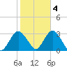 Sea Bright tide chart for Friday, November 4, 2022
