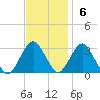 Sea Bright tide chart for Sunday, November 6, 2022