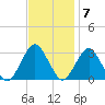 Sea Bright tide chart for Monday, November 7, 2022