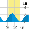 Sea Bright tide chart for Saturday, December 10, 2022