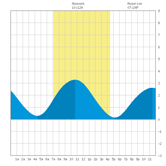 Sea Bright tide chart for Sunday, December 11, 2022