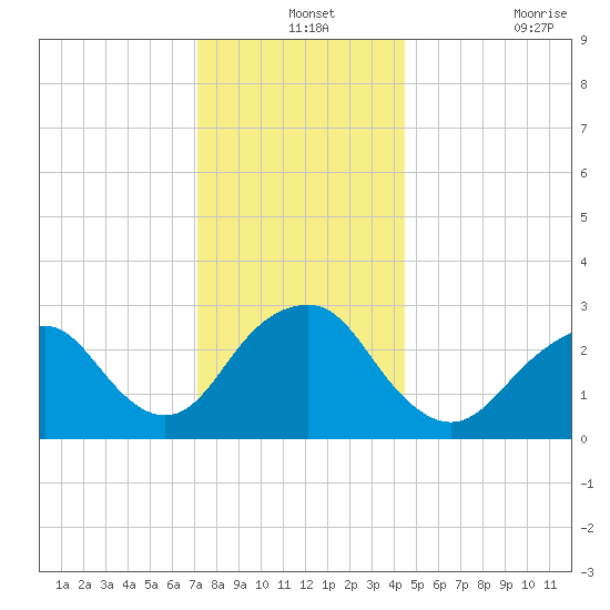 Sea Bright tide chart for Tuesday, December 13, 2022