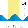 Sea Bright tide chart for Wednesday, December 14, 2022