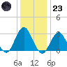 Sea Bright tide chart for Friday, December 23, 2022