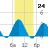 Sea Bright tide chart for Saturday, December 24, 2022