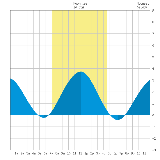 Sea Bright tide chart for Tuesday, December 27, 2022