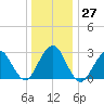 Sea Bright tide chart for Tuesday, December 27, 2022