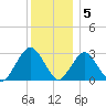 Sea Bright tide chart for Monday, December 5, 2022