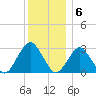 Sea Bright tide chart for Tuesday, December 6, 2022