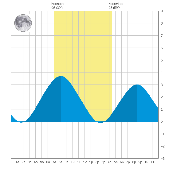 Sea Bright tide chart for Wednesday, December 7, 2022