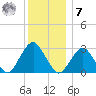Sea Bright tide chart for Wednesday, December 7, 2022