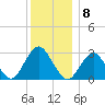 Sea Bright tide chart for Thursday, December 8, 2022