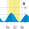 Sea Bright tide chart for Friday, December 9, 2022