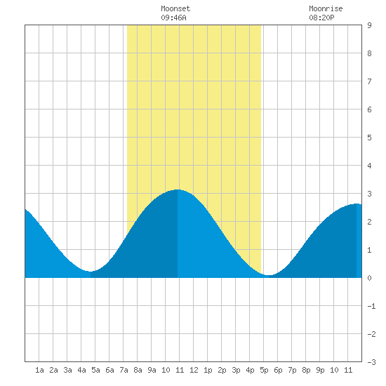 Sea Bright tide chart for Tuesday, January 10, 2023