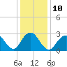 Sea Bright tide chart for Tuesday, January 10, 2023