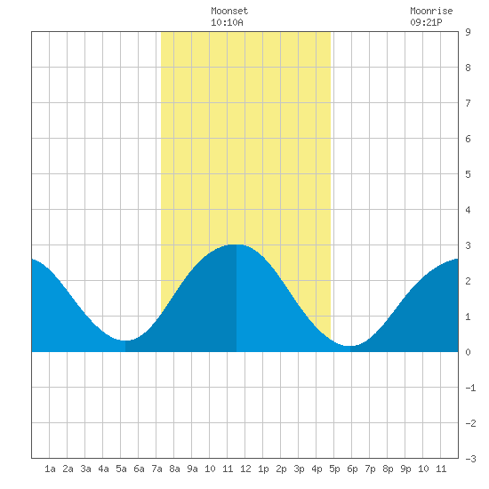 Sea Bright tide chart for Wednesday, January 11, 2023
