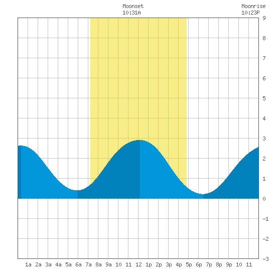 Sea Bright tide chart for Thursday, January 12, 2023