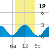 Sea Bright tide chart for Thursday, January 12, 2023