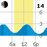 Sea Bright tide chart for Saturday, January 14, 2023