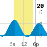Sea Bright tide chart for Friday, January 20, 2023