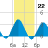 Sea Bright tide chart for Sunday, January 22, 2023