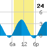 Sea Bright tide chart for Tuesday, January 24, 2023