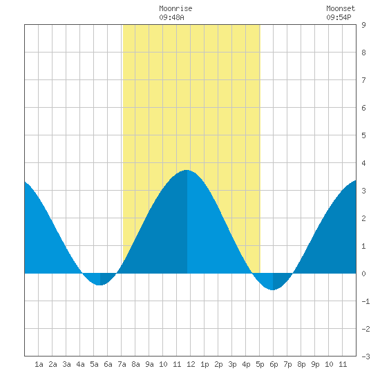 Sea Bright tide chart for Wednesday, January 25, 2023