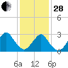 Sea Bright tide chart for Saturday, January 28, 2023