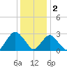 Sea Bright tide chart for Monday, January 2, 2023