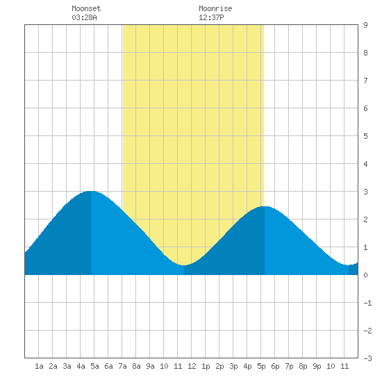 Sea Bright tide chart for Tuesday, January 31, 2023